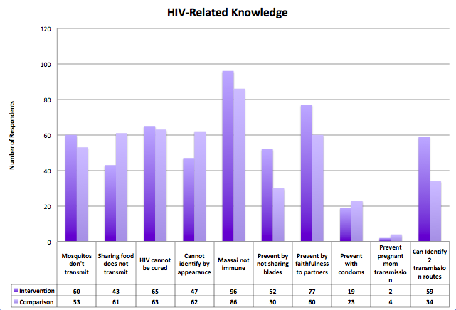 Fig. 1. HIV Related Knowledge (N=100)