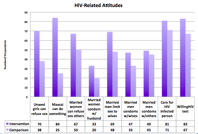 Fig. 2. HIV-Related Attitudes (N=100)